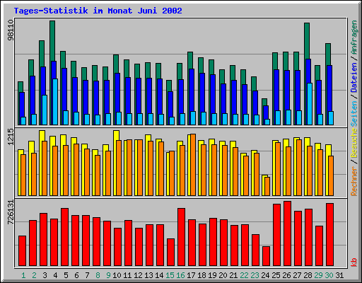 Tages-Statistik im Monat Juni 2002